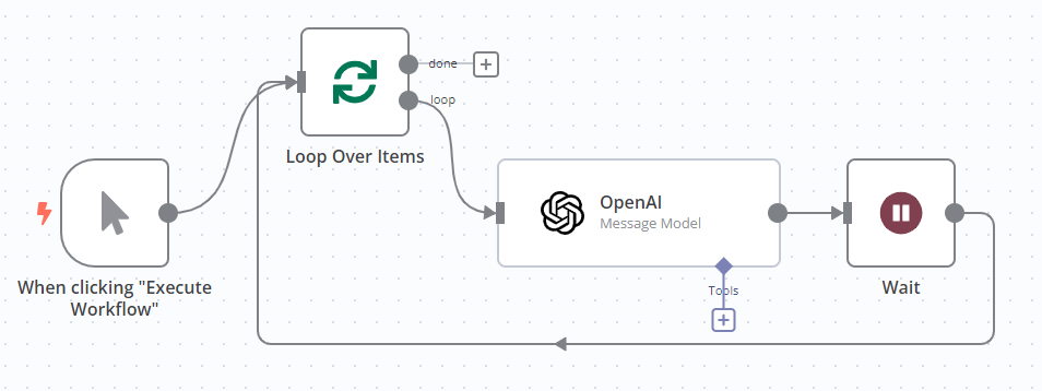 "OpenAI API의 속도 제한을 처리하기 위해 Loop Over Items 노드와 Wait 노드를 사용하는 워크플로우의 스크린샷"